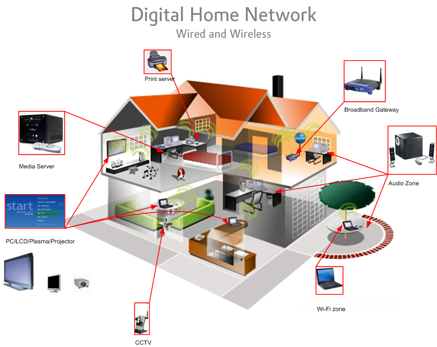 integrating smart home devices into home network